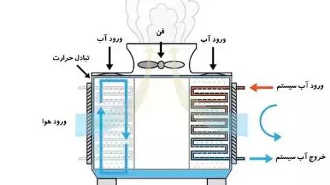 نحوه کارکرد برج خنک کننده